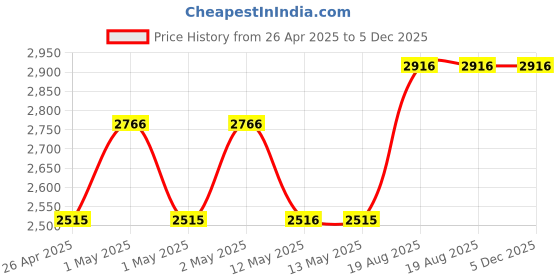 ajio.com aakrati Standing Brass Elephant Showpiece aakrati Price History Graph from 26 Apr 2025 to 4 Dec 2025