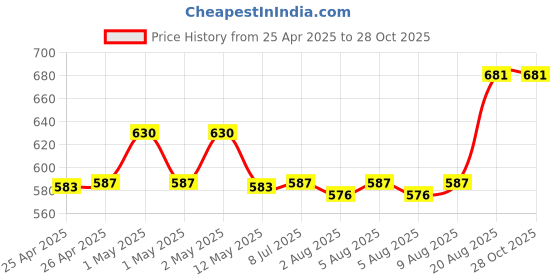 ajio.com aakrati Standing Brass Elephant Showpiece aakrati Price History Graph from 25 Apr 2025 to 28 Oct 2025