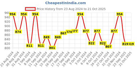 ajio.com aakriti art creations Handcrafted Tribal Beaded Long Necklace aakriti art creations Price History Graph from 23 Aug 2024 to 21 Oct 2025