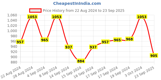 ajio.com aakriti art creations Handcrafted Tribal Beaded Long Necklace aakriti art creations Price History Graph from 22 Aug 2024 to 23 Sep 2025
