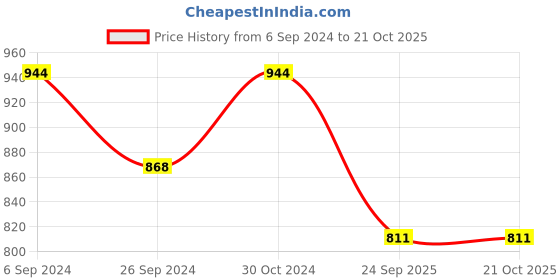 ajio.com aakriti art creations Handcrafted Tribal Beaded Long Necklace aakriti art creations Price History Graph from 6 Sep 2024 to 20 Oct 2025