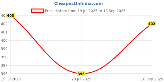 ajio.com aakriti art creations Handcrafted Tribal Drop Earrings aakriti art creations Price History Graph from 19 Jul 2025 to 18 Sep 2025