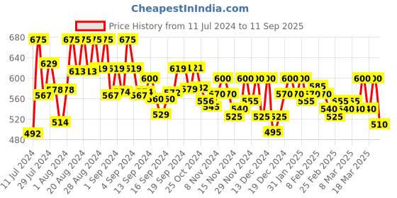 ajio.com aaliya fashion Embroidery Anarkali Kurta aaliya fashion Price History Graph from 11 Jul 2024 to 11 Sep 2025