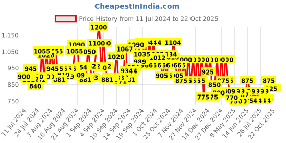 ajio.com aaliya fashion Women Embroidered Anarkali Kurta aaliya fashion Price History Graph from 11 Jul 2024 to 22 Oct 2025