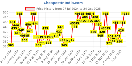 ajio.com aaliya fashion Women Embroidered Straight Kurta aaliya fashion Price History Graph from 27 Jul 2024 to 23 Oct 2025