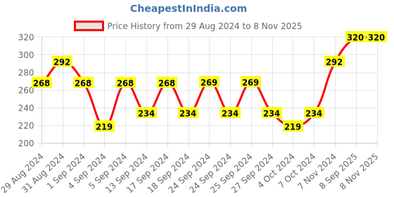 ajio.com aamarsh Pack of 2 Heathered Non-Padded T-Shirt Bras aamarsh Price History Graph from 29 Aug 2024 to 7 Nov 2025