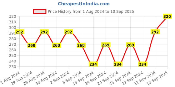 ajio.com aamarsh Pack of 2 Non-Padded Sports Bras aamarsh Price History Graph from 1 Aug 2024 to 10 Sep 2025