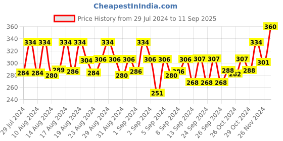 ajio.com aamarsh Pack of 2 Stars Print Lightly-Padded Bras aamarsh Price History Graph from 29 Jul 2024 to 11 Sep 2025