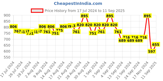 ajio.com aamarsh Pack of 3 Lace Babydolls & Panties Set aamarsh Price History Graph from 17 Jul 2024 to 11 Sep 2025