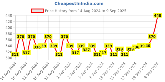 ajio.com aamarsh Pack of 3 Non-Padded T-Shirt Bras aamarsh Price History Graph from 14 Aug 2024 to 9 Sep 2025