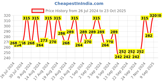 ajio.com aamarsh Women Laced Babydoll & Panty Set aamarsh Price History Graph from 26 Jul 2024 to 22 Oct 2025