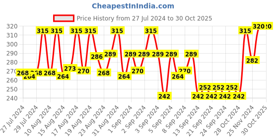 ajio.com aamarsh Women Laced Babydoll & Panty Set aamarsh Price History Graph from 27 Jul 2024 to 29 Oct 2025