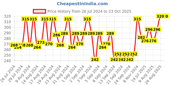 ajio.com aamarsh Women Laced Babydoll & Panty Set aamarsh Price History Graph from 26 Jul 2024 to 23 Oct 2025