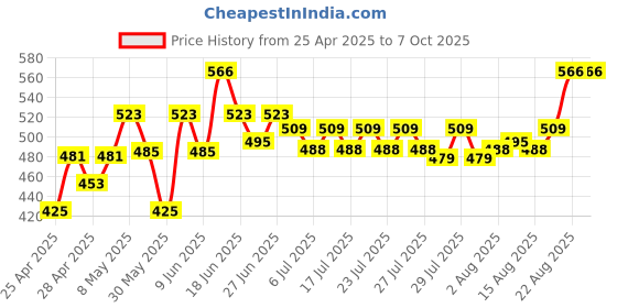 ajio.com aananam Reversible Cat Plush Toy aananam Price History Graph from 25 Apr 2025 to 7 Oct 2025