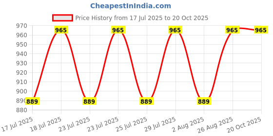 ajio.com aanyor Women Round-Neck Tiered Dress aanyor Price History Graph from 17 Jul 2025 to 20 Oct 2025