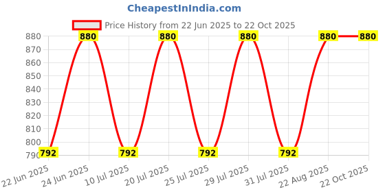 ajio.com aanyor Women Shirt Dress with Spread Collar aanyor Price History Graph from 22 Jun 2025 to 20 Oct 2025
