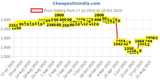 ajio.com aany's culture Men Floral Pattern Nehru Jacket with Welt Pockets aany's culture Price History Graph from 17 Jul 2024 to 18 Oct 2025