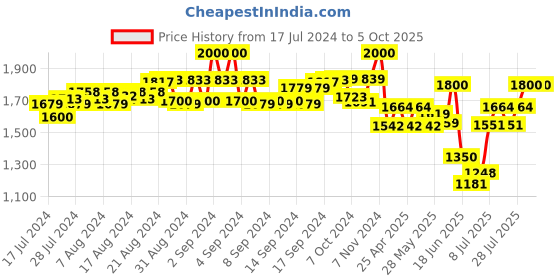 ajio.com aany's culture Men Geometric Pattern Nehru Jacket with Welt Pockets aany's culture Price History Graph from 17 Jul 2024 to 5 Oct 2025