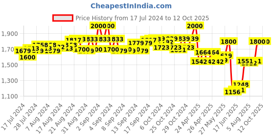ajio.com aany's culture Men Geometric Pattern Nehru Jacket with Welt Pockets aany's culture Price History Graph from 17 Jul 2024 to 10 Oct 2025