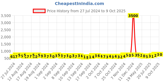 ajio.com aany's culture Men Geometric Print Regular Fit Long Kurta aany's culture Price History Graph from 27 Jul 2024 to 9 Oct 2025