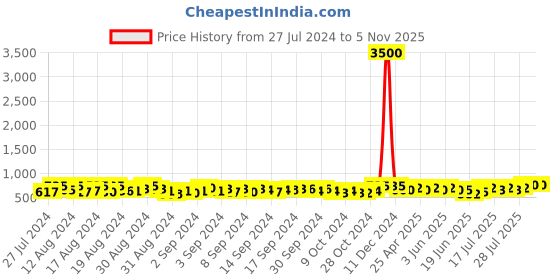 ajio.com aany's culture Men Geometric Print Regular Fit Long Kurta aany's culture Price History Graph from 27 Jul 2024 to 5 Nov 2025