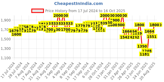 ajio.com aany's culture Men Nehru Jacket with Welt Pockets aany's culture Price History Graph from 17 Jul 2024 to 15 Oct 2025