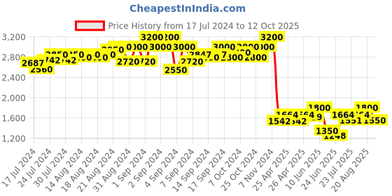 ajio.com aany's culture Men Nehru Jacket with Welt Pockets aany's culture Price History Graph from 17 Jul 2024 to 12 Oct 2025