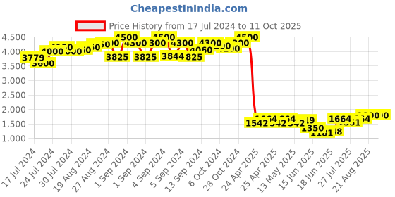 ajio.com aany's culture Men Nehru Jacket with Welt Pockets aany's culture Price History Graph from 17 Jul 2024 to 11 Oct 2025