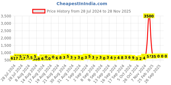 ajio.com aany's culture Men Printed Regular Fit Long Kurta aany's culture Price History Graph from 28 Jul 2024 to 28 Nov 2025