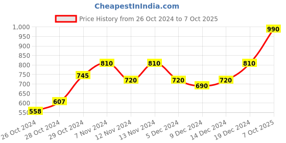 ajio.com aany's culture Pack of 2 Women Regular Fit Shirt aany's culture Price History Graph from 26 Oct 2024 to 7 Oct 2025