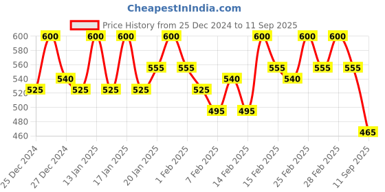 ajio.com aany's culture Women Regular Fit Shirt aany's culture Price History Graph from 25 Dec 2024 to 11 Sep 2025
