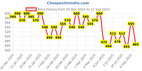 ajio.com aany's culture Women Regular Fit Shirt aany's culture Price History Graph from 20 Dec 2024 to 11 Sep 2025