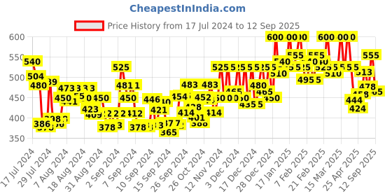 ajio.com aany's culture Women Regular Fit Shirt with Spread Collar aany's culture Price History Graph from 17 Jul 2024 to 12 Sep 2025
