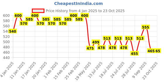 ajio.com aany's culture Women Regular Fit Shirt with Spread Collar aany's culture Price History Graph from 4 Jan 2025 to 23 Oct 2025