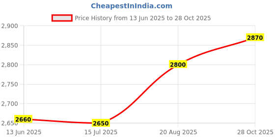 ajio.com Aapno Rajasthan 3 Rajasthani Musicians Hanging on the Wall aapno rajasthan Price History Graph from 13 Jun 2025 to 28 Oct 2025