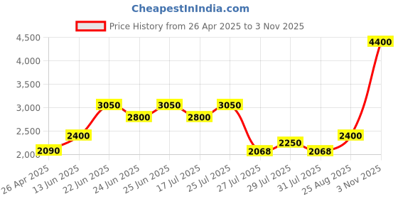 ajio.com aapno rajasthan Analogue Wall Clock aapno rajasthan Price History Graph from 26 Apr 2025 to 3 Nov 2025