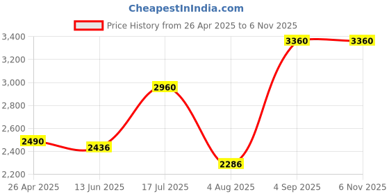 ajio.com aapno rajasthan Analogue Wall Clock aapno rajasthan Price History Graph from 26 Apr 2025 to 6 Nov 2025