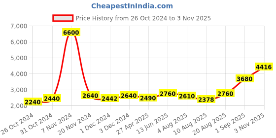 ajio.com aapno rajasthan Ancient Art Wall Clock aapno rajasthan Price History Graph from 26 Oct 2024 to 3 Nov 2025