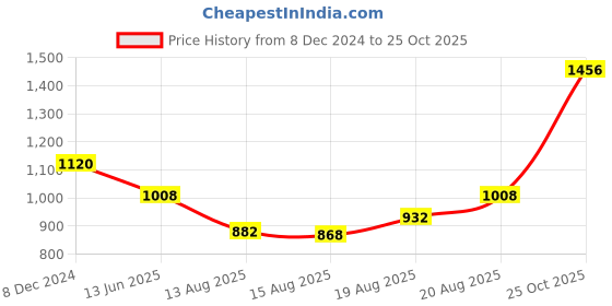 ajio.com aapno rajasthan Ancient Style Brass Diya aapno rajasthan Price History Graph from 8 Dec 2024 to 25 Oct 2025