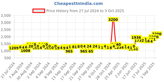 ajio.com aapno rajasthan Attractive Pot & Golden Stand with Artificial Plant aapno rajasthan Price History Graph from 27 Jul 2024 to 3 Oct 2025