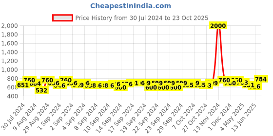 ajio.com aapno rajasthan Bird Shape Tealight Holder aapno rajasthan Price History Graph from 30 Jul 2024 to 23 Oct 2025
