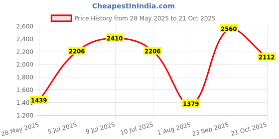ajio.com aapno rajasthan Brass Ram Darbar Figurine aapno rajasthan Price History Graph from 28 May 2025 to 21 Oct 2025