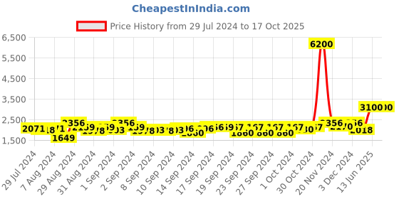 ajio.com aapno rajasthan Circular Pendant Lamp aapno rajasthan Price History Graph from 29 Jul 2024 to 16 Oct 2025