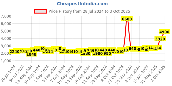 ajio.com aapno rajasthan Classic Black Railway Clock aapno rajasthan Price History Graph from 28 Jul 2024 to 3 Oct 2025