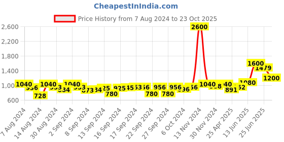 ajio.com aapno rajasthan Cylindrical Candle Holder aapno rajasthan Price History Graph from 7 Aug 2024 to 23 Oct 2025