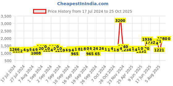 ajio.com aapno rajasthan Decorative White Pot with Metallic Stand & Artificial Plant aapno rajasthan Price History Graph from 17 Jul 2024 to 22 Oct 2025