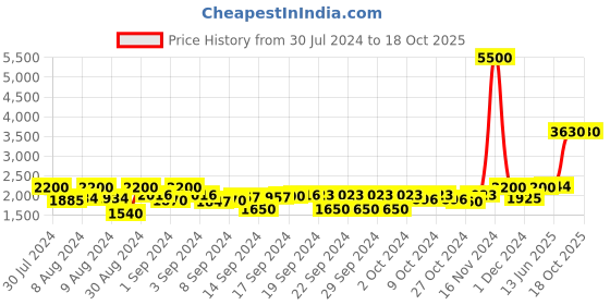 ajio.com aapno rajasthan Egg Shaped Tealight/Candle Holder aapno rajasthan Price History Graph from 30 Jul 2024 to 18 Oct 2025