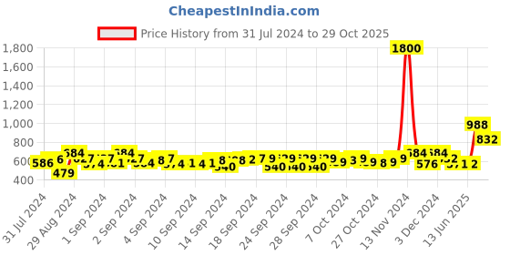 ajio.com aapno rajasthan Embellished Wooden Tray aapno rajasthan Price History Graph from 31 Jul 2024 to 29 Oct 2025