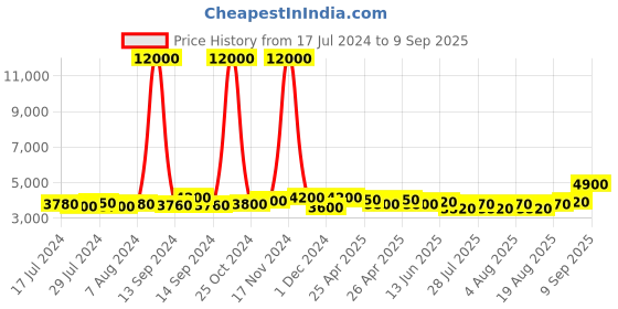 ajio.com aapno rajasthan Fixed Pendulum Metal Wall Clock aapno rajasthan Price History Graph from 17 Jul 2024 to 9 Sep 2025