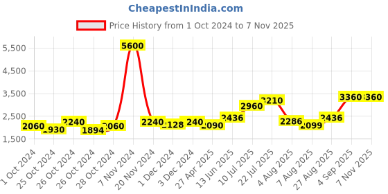 ajio.com aapno rajasthan Floral Printed Artwork Round Wall Clock aapno rajasthan Price History Graph from 1 Oct 2024 to 6 Nov 2025